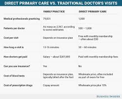 At age 22, the cost of a single visit could pay for 3 months of health insurance under the affordable care act. Direct Primary Care A No Insurance Healthcare Model