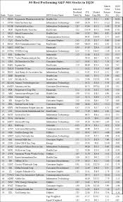With these three investments, you can get rich without breaking the bank. Best S P 500 Stocks Of Q1 2020 Nysearca Spy Seeking Alpha