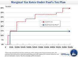 Senator Rand Paul Releases Flat Tax Plan Committee For A