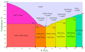 High alumina cement (hac, sometimes known as calcium aluminate cement (cac) or aluminous cement) is composed of calcium aluminates, unlike portland cement which is composed of calcium. Calcium Aluminate Cements Wikipedia