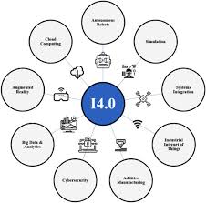 Malaysia's 2019 national budget had a significant focus on achieving the country's vision of becoming a fully connected digital economy. How The Combination Of Circular Economy And Industry 4 0 Can Contribute Towards Achieving The Sustainable Development Goals Sciencedirect