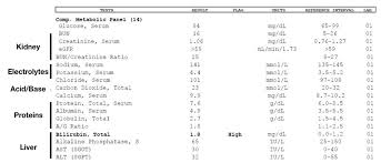 Solving The Cmp Basic Lab Interpretation Thriveap