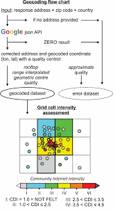 geocoding flow chart and grid cell intensity procedure