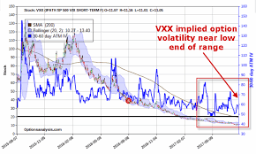 Picking A Vxx Bottom Investing Com