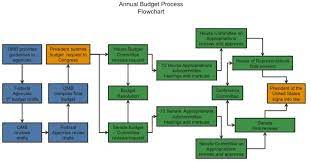 Read more about the federal budget process timeline. An Overview Of The Federal Budget Process And Congressional Recess Visits The Bridge Connecting Science And Policy Agu Blogosphere