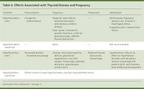 Thyroid Disease In Pregnancy American Family Physician