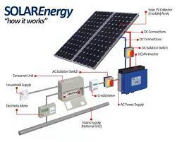 A domestic solar power system. How Solar Energy System Works Electrical Blog Solar Panel Installation Solar Panels Solar Energy Panels