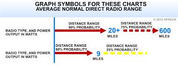 Radio Distance Range Comparison Of Ham Cb Frs Murs Gmrs Radios