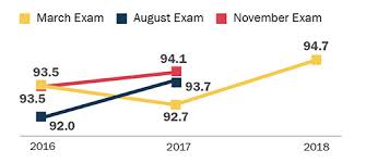 Facts Figures National Conference Of Bar Examiners