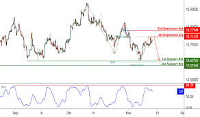 Page 2 Eur Sek Chart Euro To Swedish Krona Rate Tradingview