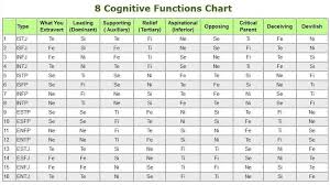 Mbti Function Chart Istp Personality Infj Personality