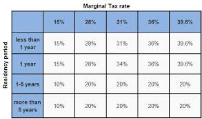 You cannot deduct a loss from the. Capital Gain Tax On Real Estate Estate Planning Laws Com