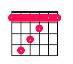 Cdim Chord on Guitar - how to play with easy finger positions