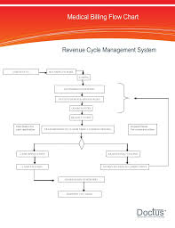 Medical Billing Process Flow Chat