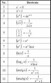 Learn vocabulary, terms and more with flashcards, games and other study tools. Analiza Matematica Tabel De Derivate Si Integrale Foarte Util Elevilor De Clasa A Xii A Jitaruionelblog Pregatire Bac Si Evaluarea Nationala 2021 La Matematica Si Alte Materii Materiale Lectii Formule Exercitii Rezolvate