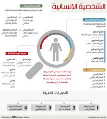 انفوجرافيك الشخصية الإنسانية صحيفة مكة