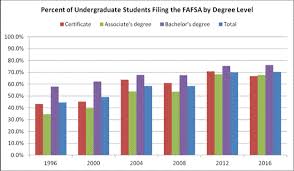 Millions Of Students Still Fail To File The Fafsa Each Year