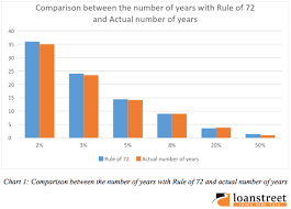 How To Reach Your Investment Goals With Rule Of 72