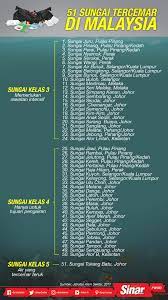 Check spelling or type a new query. 51 Sungai Tercemar Di Malaysia Sungai Malaysia Pulau