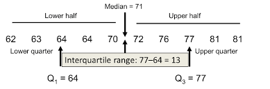 Interquartile Range Iqr