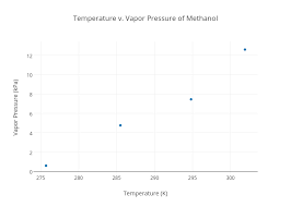 Temperature V Vapor Pressure Of Methanol Scatter Chart