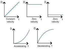 Both Speed And Velocity Tell Us How Far Something Is Travelling In Unit Time Description From S Cool Co Uk I Searche Math Tutorials Physics Mechanics Physics