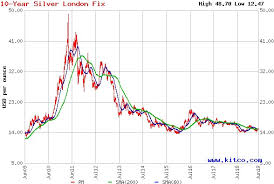 Silvers Line In The Sand Ishares Silver Trust Etf