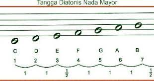 Maybe you would like to learn more about one of these? Pengertian Tangga Nada Dan Macam Macam Tangga Nada Seni Budayaku