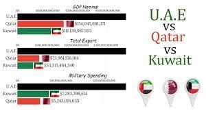Live cricket match today ! U A E Vs Kuwait Vs Qatar 1980 2020 Gdp Military Budget Population And Exports All Compared Youtube
