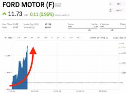 f stock ford motor stock price today markets insider