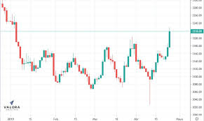 El dólar trm historico la trm se calcula con base en las operaciones de compra y venta de divisas entre intermediarios financieros que transan en el mercado cambiario colombiano, con cumplimiento. Dolar Cerro Por Encima De 3 200 Trm De Manana Seria La Mas Alta Desde Enero Valora Analitik