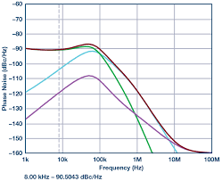 The error detector produces a signal which is the difference between the reference input and the feed back signal of the control system. Phase Locked Loop Pll Fundamentals Analog Devices