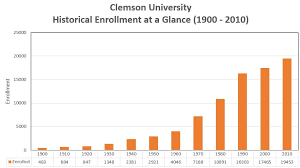 Data And Reports Clemson University South Carolina