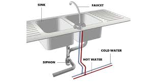 You will not have to worry about sputtering water or insufficient water supply in your kitchen sink, toilet, or shower. Kitchen Plumbing Systems Diagrams Types The Home Hacks Diy