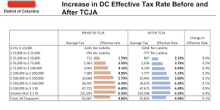 Since 2015/2016 the corporation tax rate has been unified for all company sizes, eliminating the marginal relief. District S Tax Policy Is Moving Away From First Principles D C Policy Center