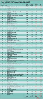 Who are the most successful people in malaysia? Fortunes Lost Fortunes Made The Star