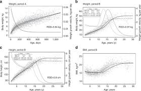 The timing and velocity of body growth are completely determined by nutrition, gender grows plates of the body. Growth Pattern From Birth To Adulthood In African Pygmies Of Known Age Nature Communications