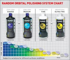 Autopia Guide To Detailing Rupes Bigfoot Polishers