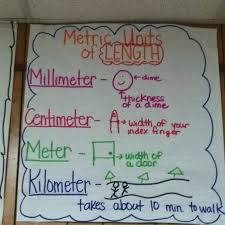 Metric Units Anchor Chart No Link Included But Still An