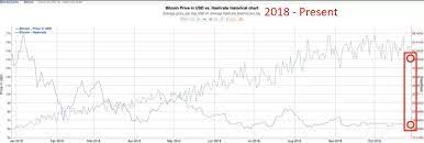 The primary connection is that as bitcoin price goes up, hashrate goes up. Understanding The Correlation Between The Bitcoin Price And Bitcoin Mining Hacker Noon
