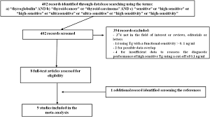 Flow Chart Of The Search For Eligible Studies On The