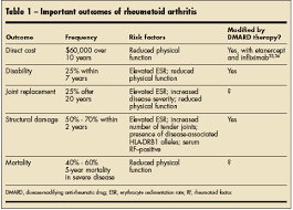 Emerging Treatments For Rheumatoid Arthritis Update Consultant360