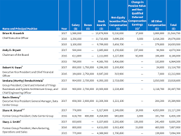 Executive Compensation Intel 2018 Interactive Proxy Statement