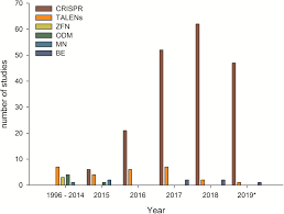 Her coat has changed very little since joining our herd, she did not shed out over. Frontiers Genome Edited Crops Touch The Market A View On The Global Development And Regulatory Environment Plant Science