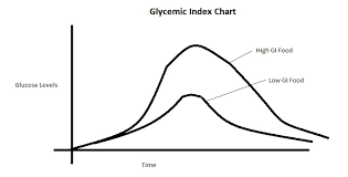 Glycemic Index Food List Foods That Make You Fat Paleo