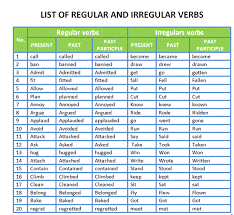 Kata kerja adalah kata yang mempunyai fungsi sebagai kata yang menunjukan tindakan (action) yang dilakukan oleh subjek atau juga dapat. Contoh Kata Verb Materi Pelajaran 1