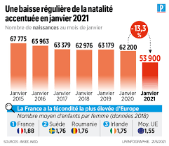 L'accès à la copie d'un acte de naissance dépend du type de document concerné et de la personne qui en fait la demande. Covid 19 Apres La Baisse Historique Des Naissances Le Baby Boom Le Parisien