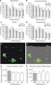 Aducanumab (biib037) is a human antibody that selectively targets aggregated forms of aβ, including soluble oligomers and insoluble fibrils. The Antibody Aducanumab Reduces Ab Plaques In Alzheimer S Disease Nature