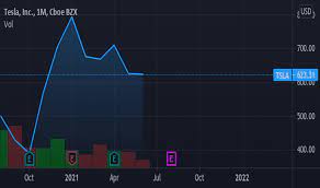 What is the maximum value of tesla stock? Tsla Stock Price Tesla Chart Tradingview India
