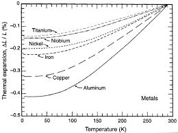 The cte of pyrocarbon with a sl texture is. Https Indico Cern Ch Event 90787 Session 1 Attachments 1093424 1559936 Materials In Cryogenics Pdf